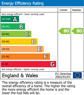 EPC Graph for Hitchings Leaze, Patchway, Bristol