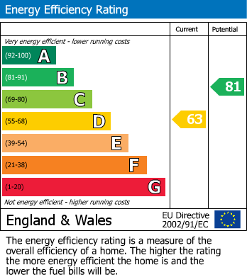 EPC Graph for Bristol Hill, Brislington, Bristol