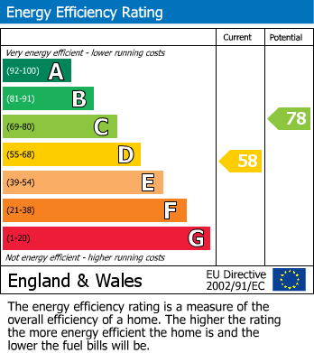 EPC Graph for Ridgehill, Henleaze, Bristol