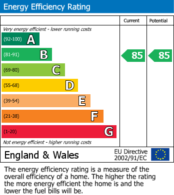 EPC Graph for Mansell Road, Patchway, Bristol