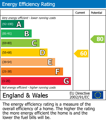 EPC Graph for Christina Terrace, Bristol