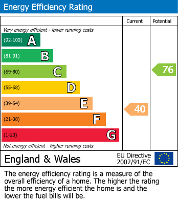 EPC Graph for Bishopthorpe Road, Horfield, Bristol