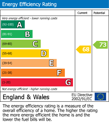 EPC Graph for Fallodon Way, Henleaze, Bristol BS9