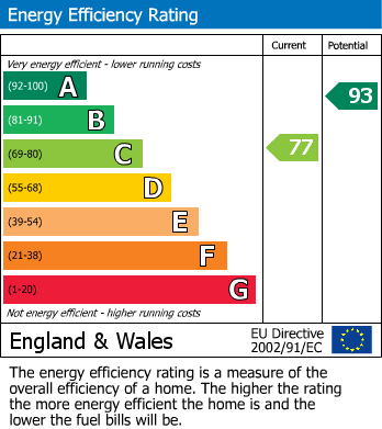 EPC Graph for Sheaves Park, Brentry, Bristol BS10