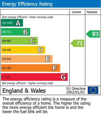 EPC Graph for Fallodon Way, Bristol BS9