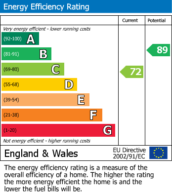 EPC Graph for Forest Drive, Brentry, Bristol