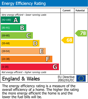 EPC Graph for Archfield RoadCothamBristol