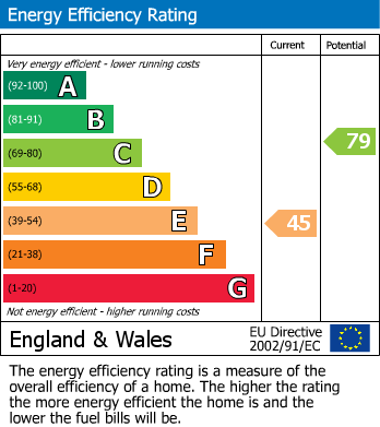 EPC Graph for Oldbury Court Road Fishponds Bristol