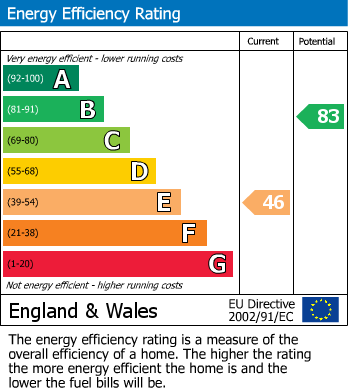 EPC Graph for The Wynstones, Kingswood, Bristol