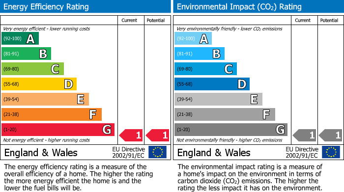 EPC Graph for Bedminster