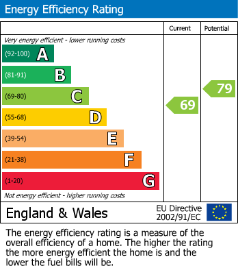 EPC Graph for Chatford House | Clifton