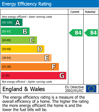 EPC Graph for Hannover Quay, Bristol