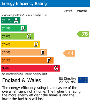 EPC Graph for Church Road, Severn Beach, Bristol