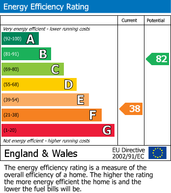 EPC Graph for Twenty Acres Road, Brentry, Bristol