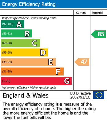 EPC Graph for Downend Road, Kingswood, Bristol