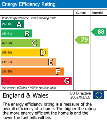 EPC Graph for Dirac Road, Ashley Down, Bristol