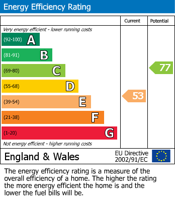 EPC Graph for Fitzroy Road, Fishponds, Bristol