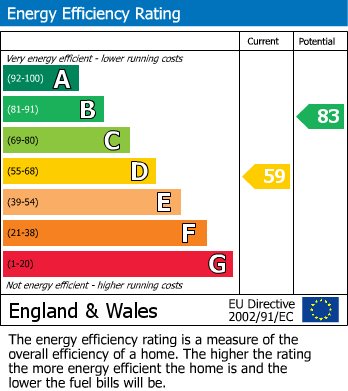 EPC Graph for Soundwell Road, Kingswood, Bristol