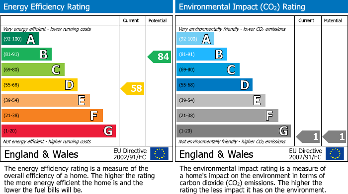 EPC Graph for Surrey Road | Bishopston