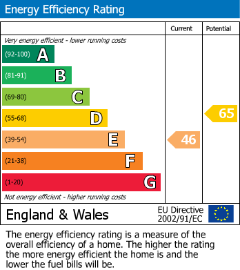 EPC Graph for West Street, Old Market