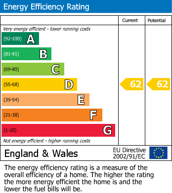 EPC Graph for Aberdeen Road | Redland