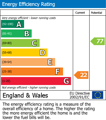 EPC Graph for Church Road, Horfield, Bristol