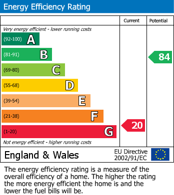 EPC Graph for Franklyn Street, St Pauls, Bristol