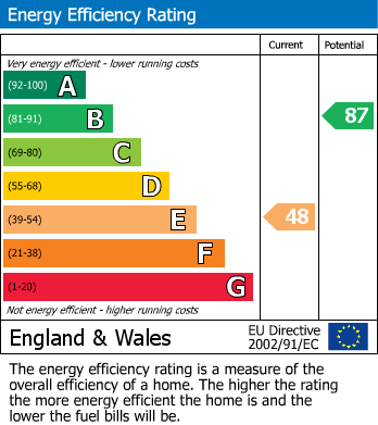 EPC Graph for Brook Road | Fishponds