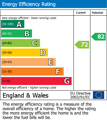 EPC Graph for Copley Gardens, Lockleaze, Bristol