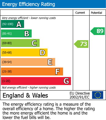 EPC Graph for Blaise Walk, Bristol