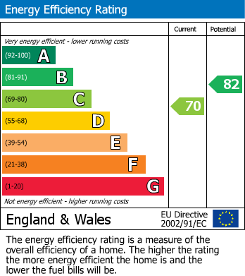 EPC Graph for Pembroke Road | Clifton